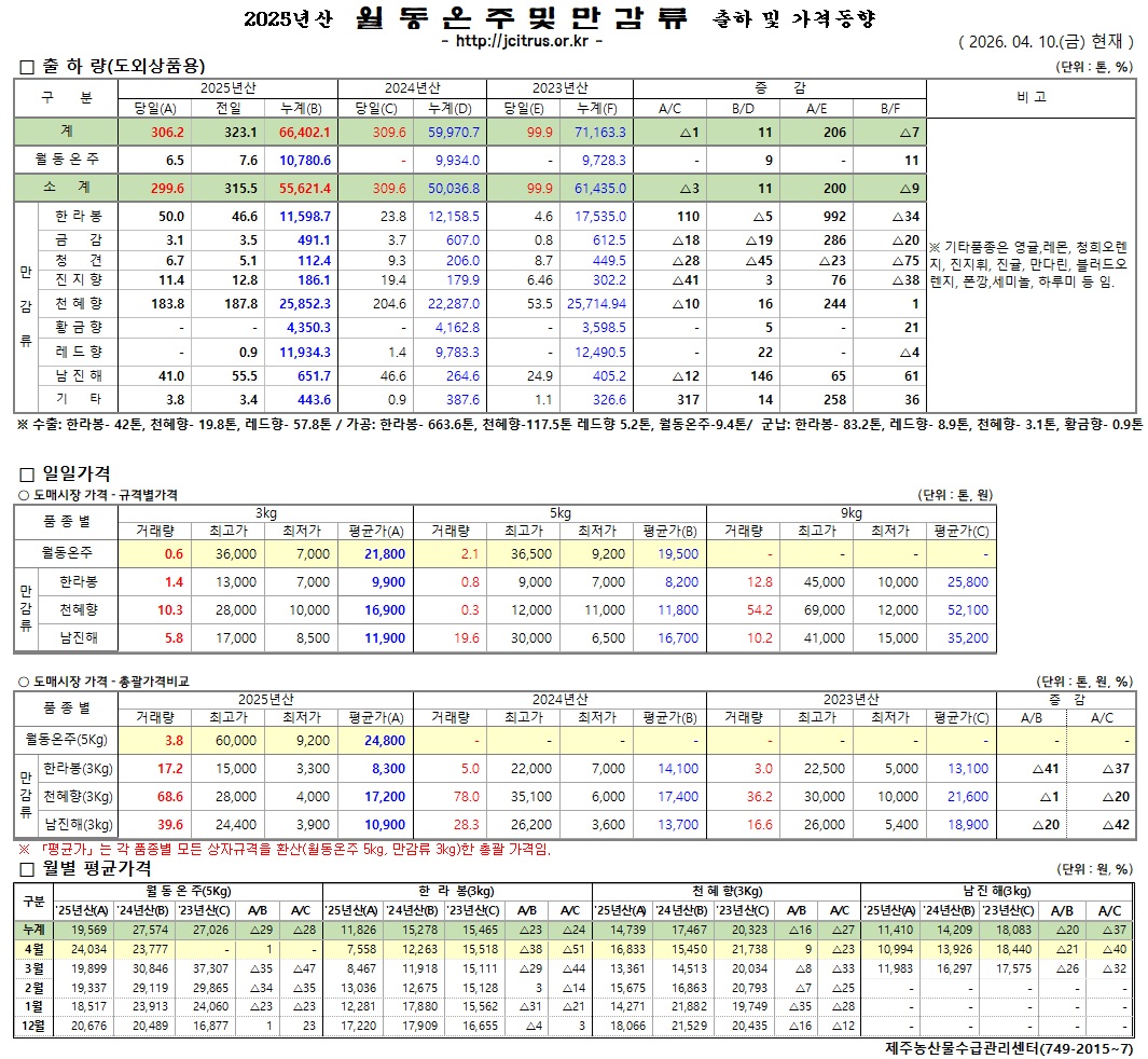 [월동&만감]2025년산 출하 및 가격동향(4/10)