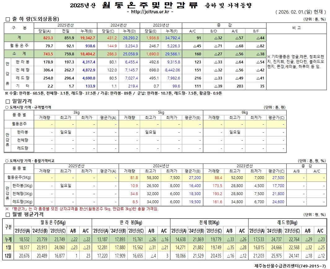 [월동&만감]2025년산 출하 및 가격동향(2/1)