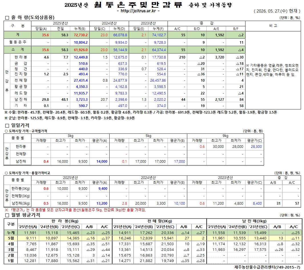 [월동&만감]2025년산 출하 및 가격동향(5/27)