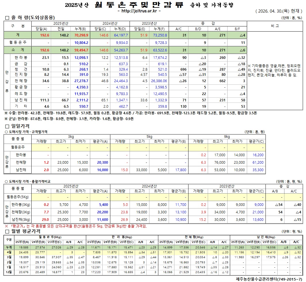 [월동&만감]2025년산 출하 및 가격동향(4/30)
