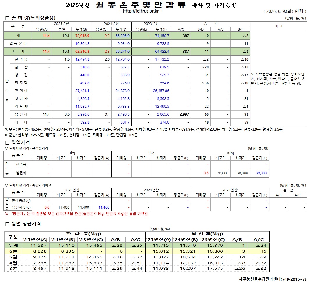 [월동&만감]2025년산 출하 및 가격동향(6/09)