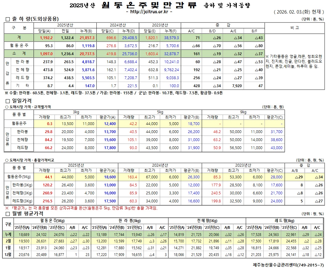 [월동&만감]2025년산 출하 및 가격동향(2/3)