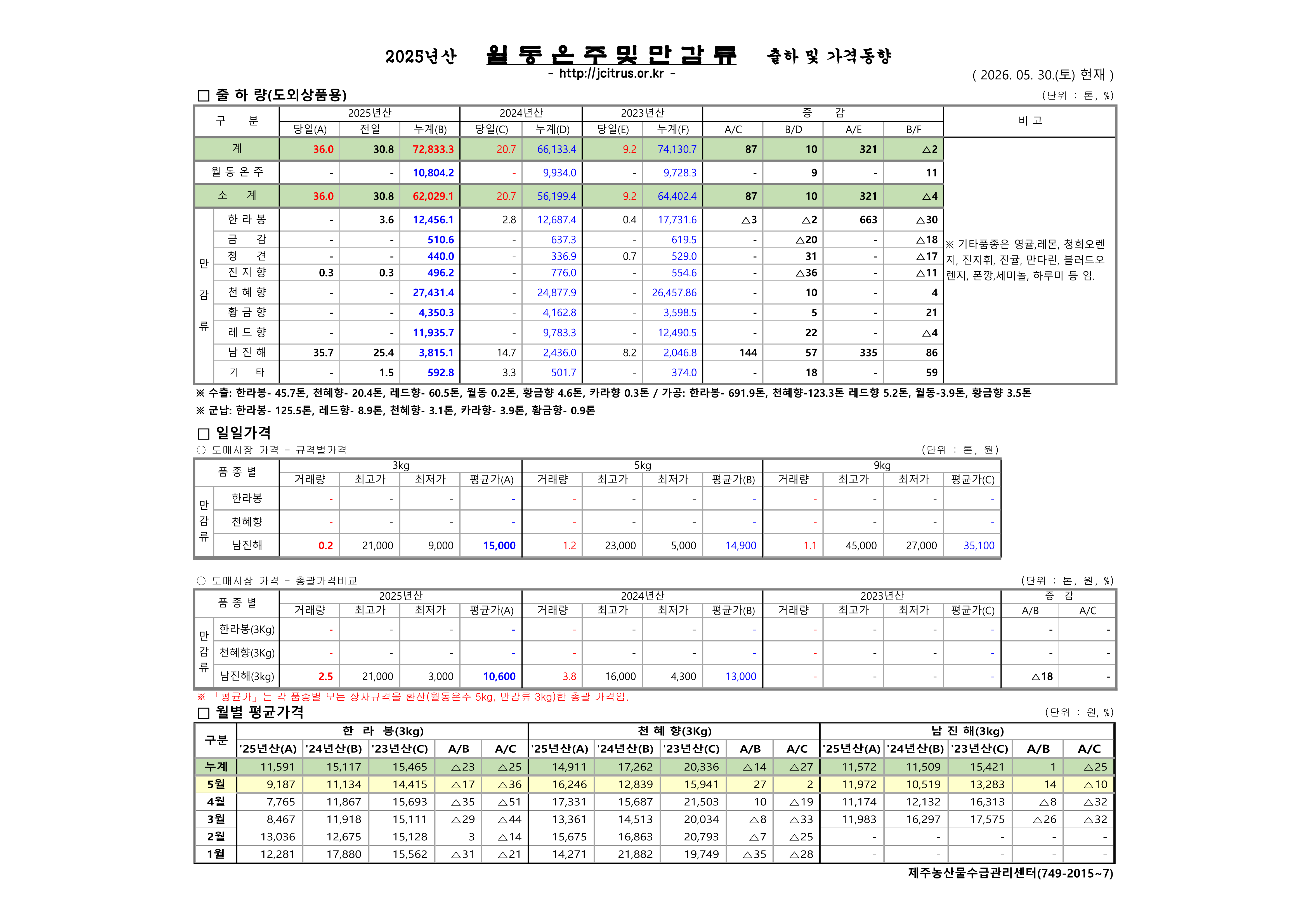 [월동&만감]2025년산 출하 및 가격동향(5/30)