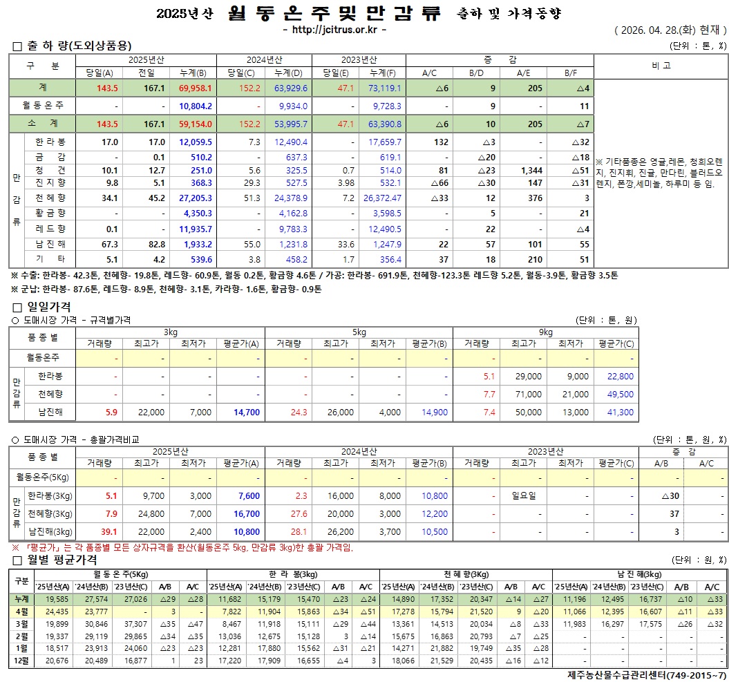 [월동&만감]2025년산 출하 및 가격동향(4/28)