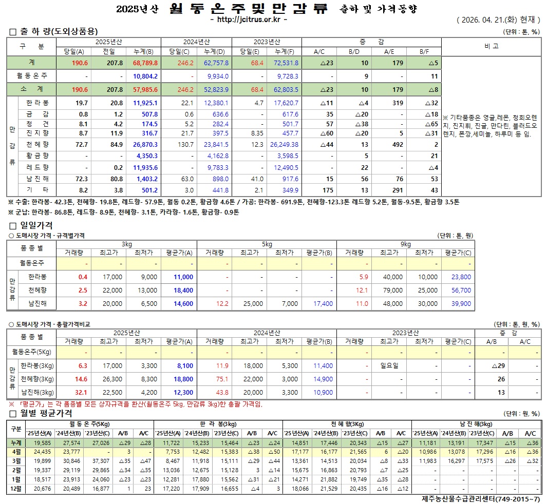 [월동&만감]2025년산 출하 및 가격동향(4/21)