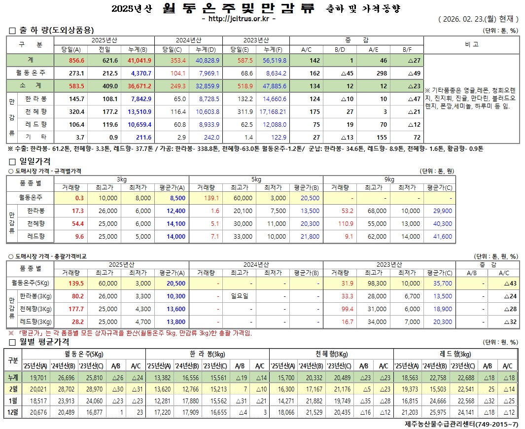 [월동&만감]2025년산 출하 및 가격동향(2/23)