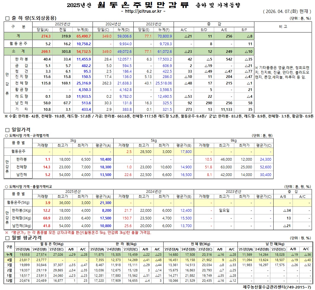 [월동&만감]2025년산 출하 및 가격동향(4/7)