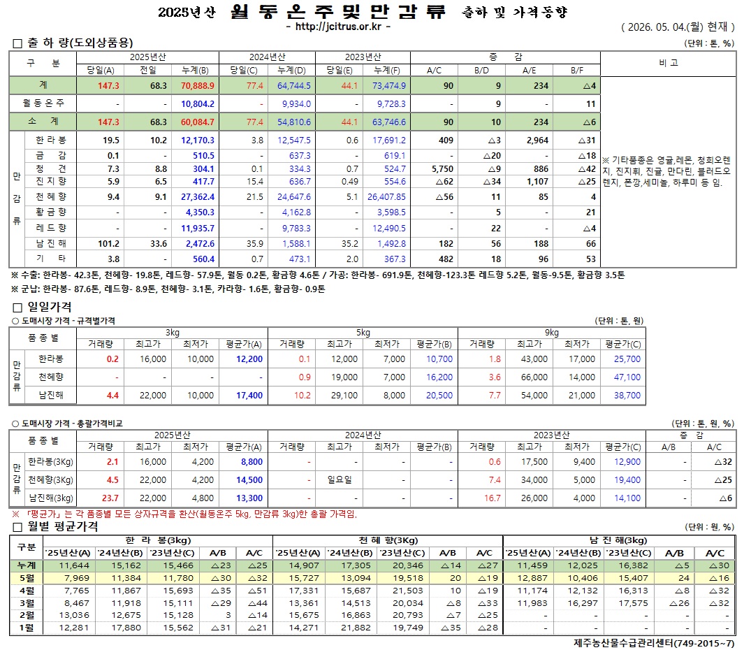 [월동&만감]2025년산 출하 및 가격동향(5/04)