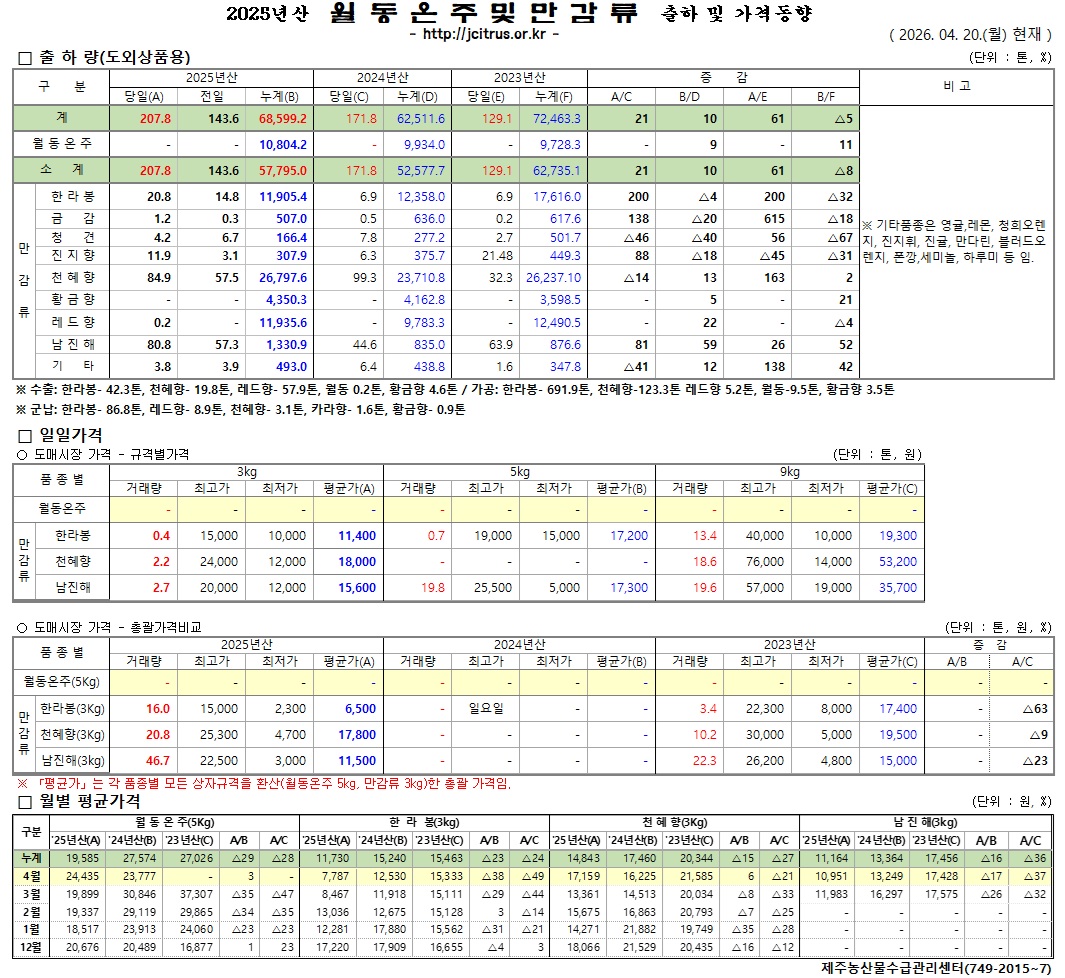 [월동&만감]2025년산 출하 및 가격동향(4/20)