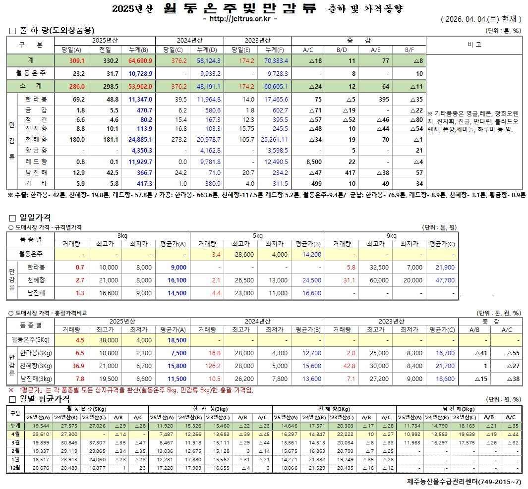 [월동&만감]2025년산 출하 및 가격동향(4/4)