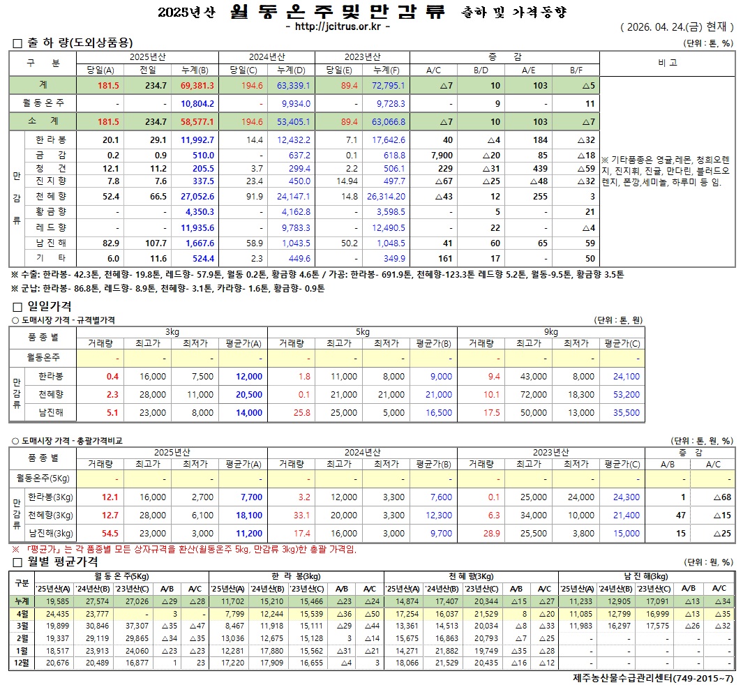 [월동&만감]2025년산 출하 및 가격동향(4/24)
