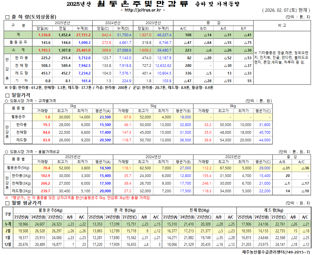 [월동&만감]2025년산 출하 및 가격동향(2/7)