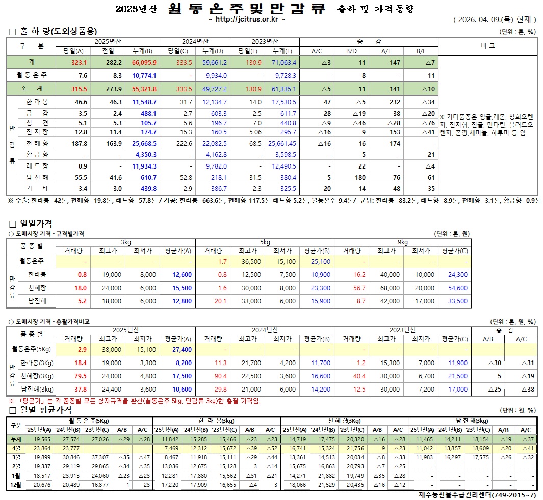 [월동&만감]2025년산 출하 및 가격동향(4/9)