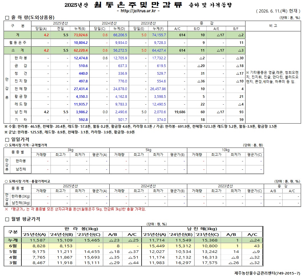 [월동&만감]2025년산 출하 및 가격동향(6/11)