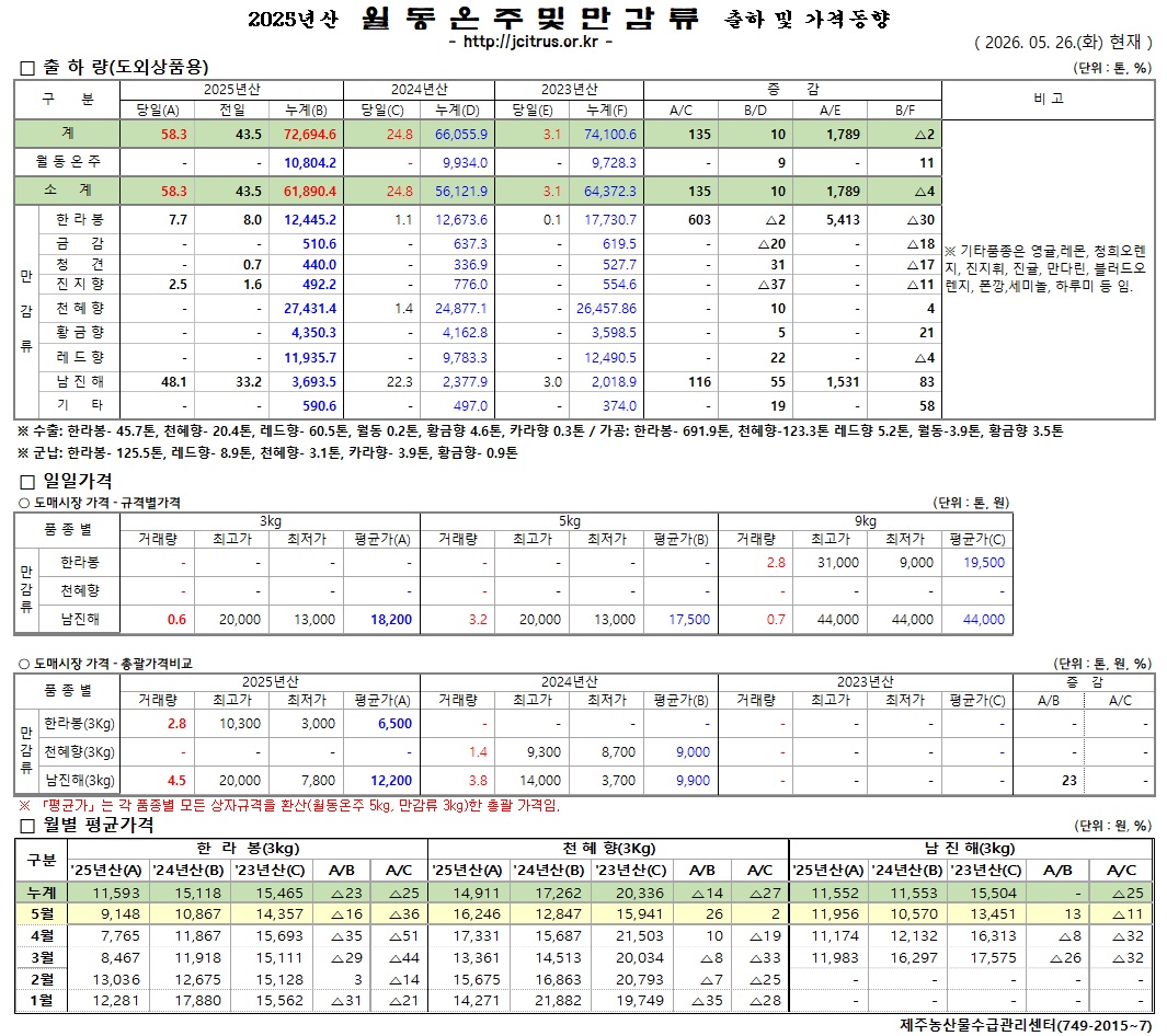 [월동&만감]2025년산 출하 및 가격동향(5/26)