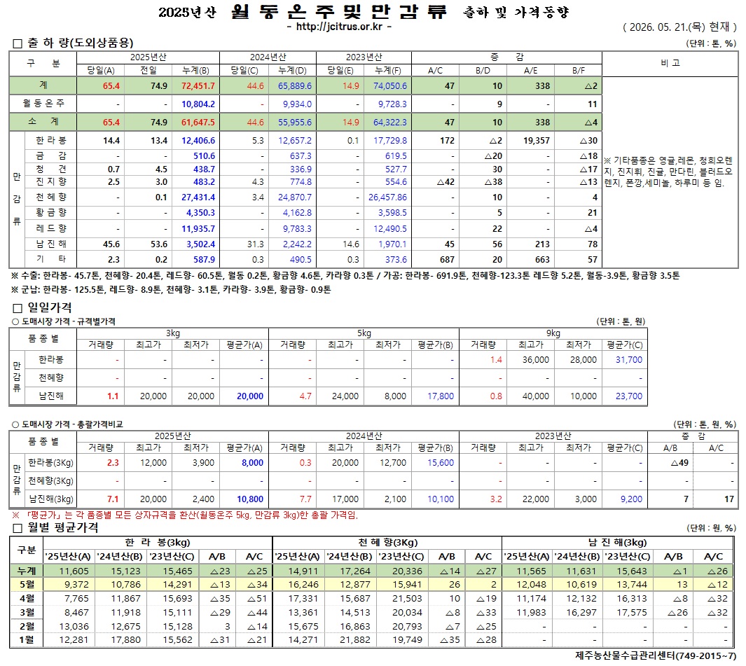 [월동&만감]2025년산 출하 및 가격동향(5/21)