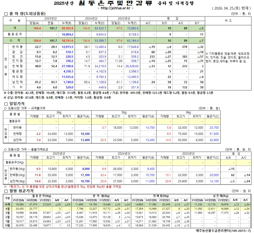 [월동&만감]2025년산 출하 및 가격동향(4/25)