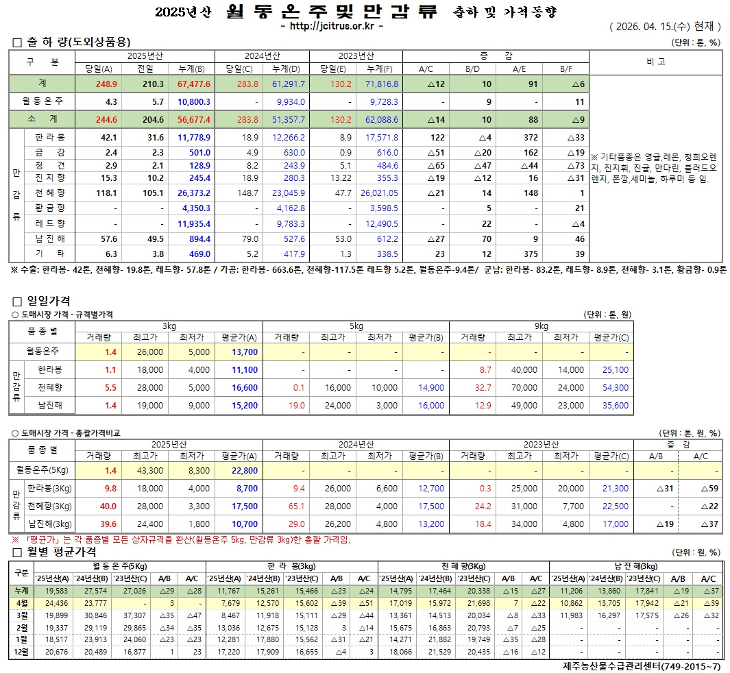 [월동&만감]2025년산 출하 및 가격동향(4/15)
