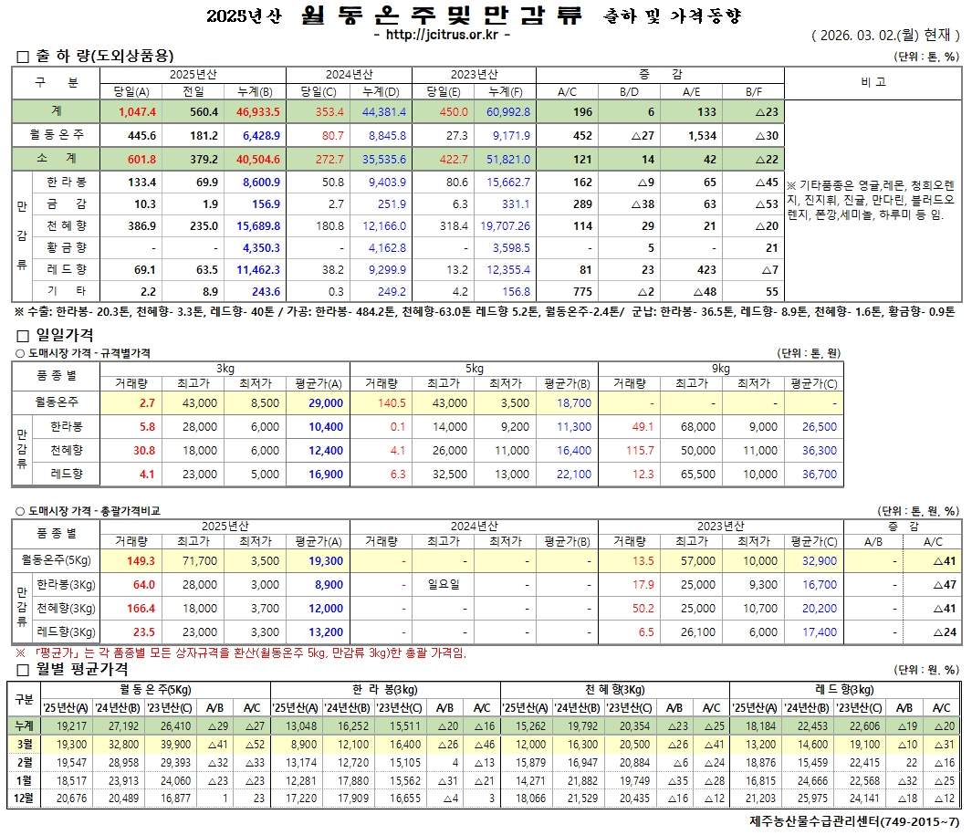 [월동&만감]2025년산 출하 및 가격동향(3/2)