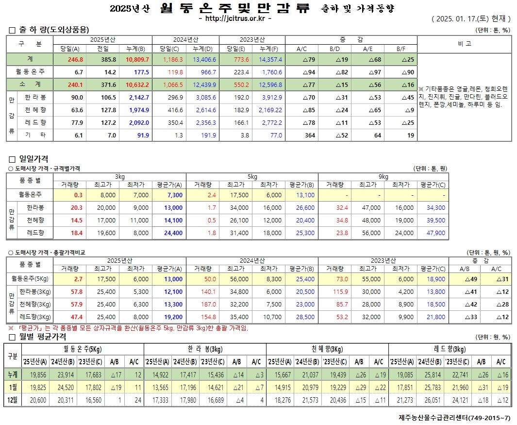 [월동&만감]2025년산 출하 및 가격동향(1/17)