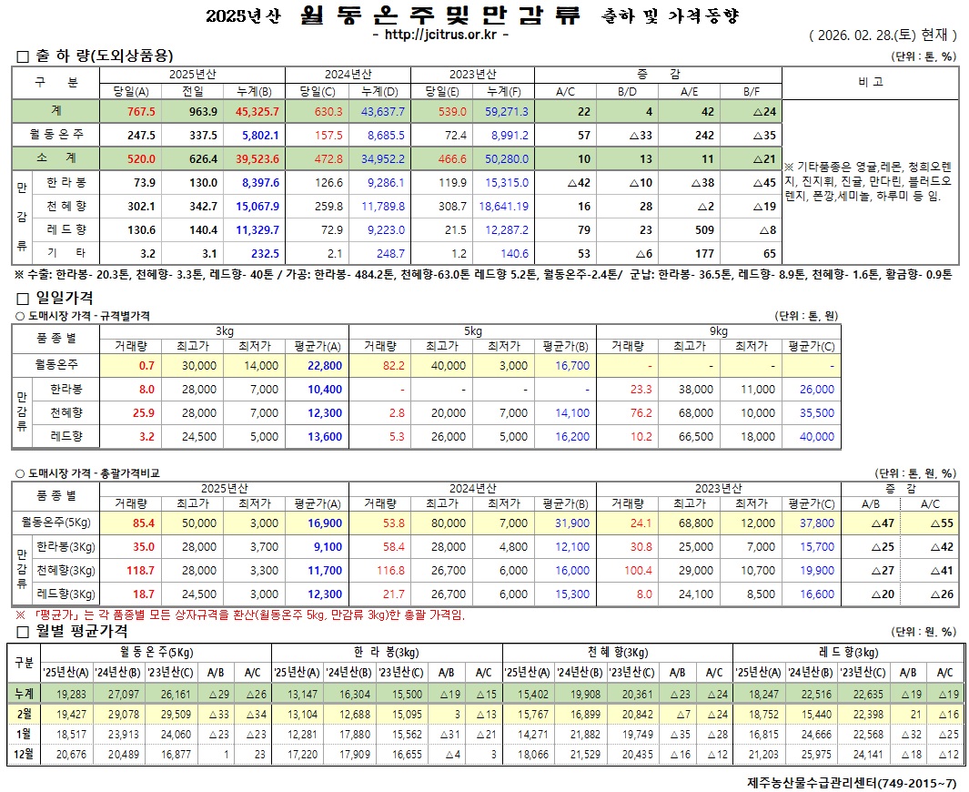 [월동&만감]2025년산 출하 및 가격동향(2/28)