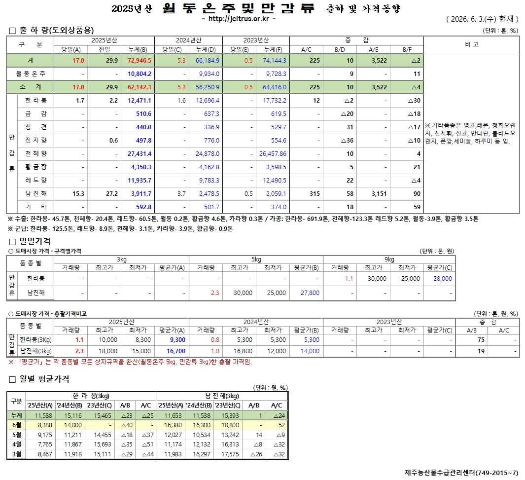 [월동&만감]2025년산 출하 및 가격동향(6/03)