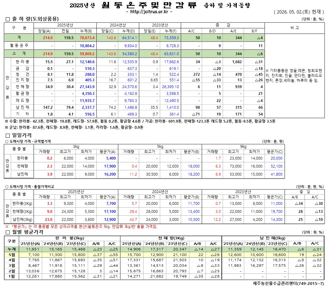 [월동&만감]2025년산 출하 및 가격동향(5/02)