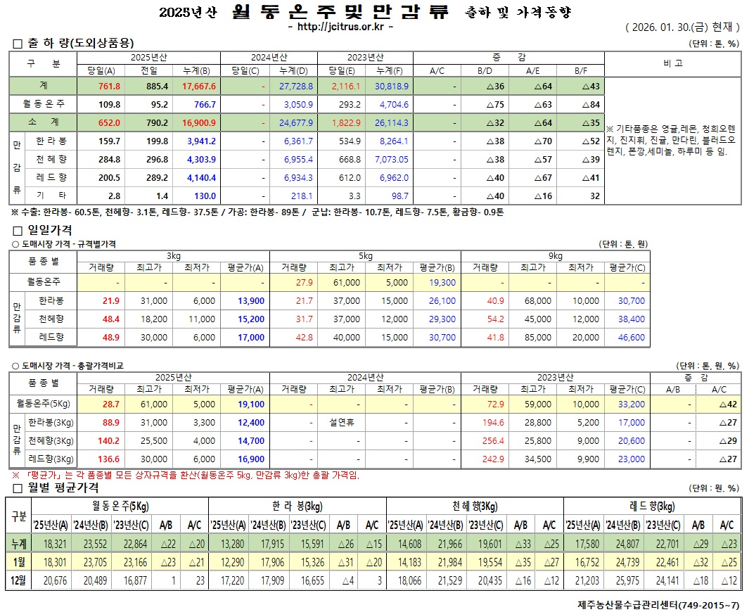 [월동&만감]2025년산 출하 및 가격동향(1/30)