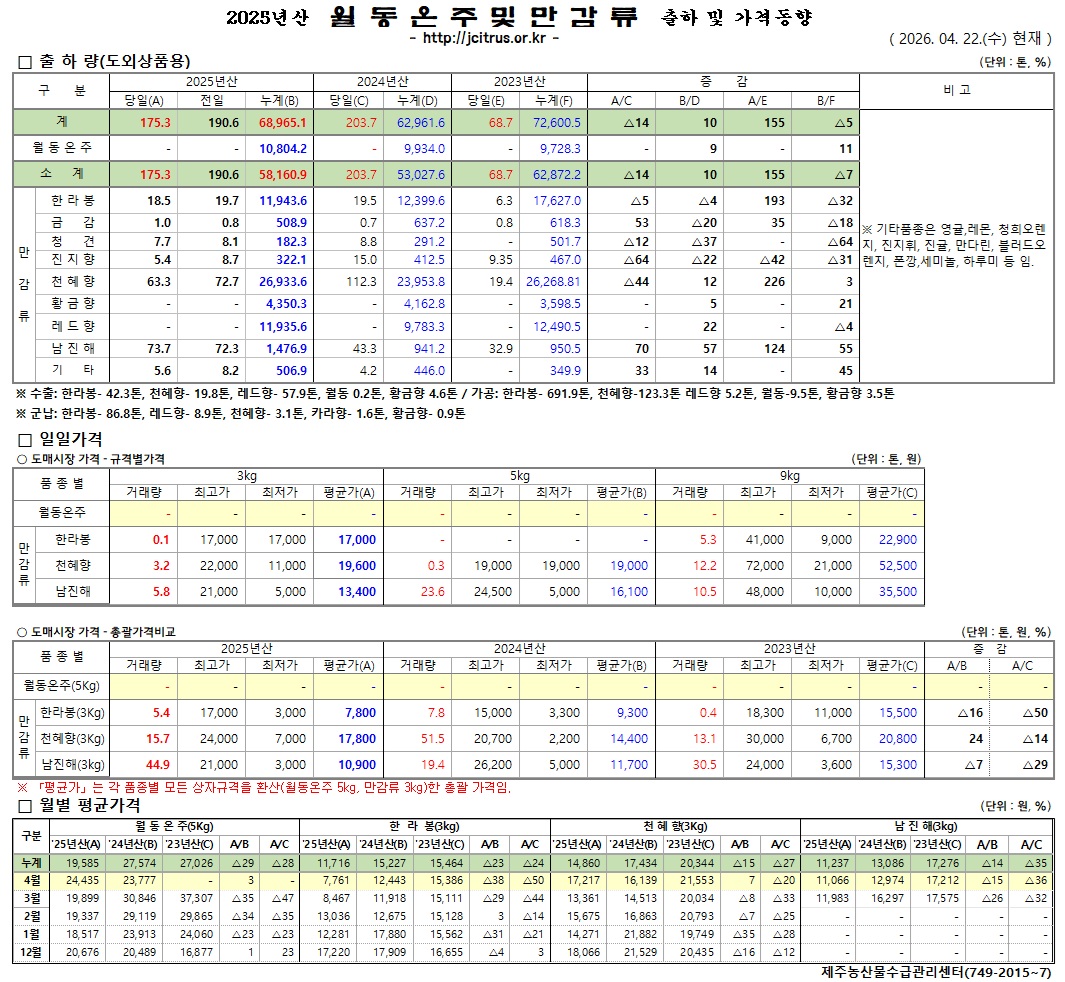 [월동&만감]2025년산 출하 및 가격동향(4/22)
