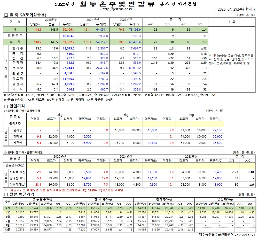 [월동&만감]2025년산 출하 및 가격동향(4/29)