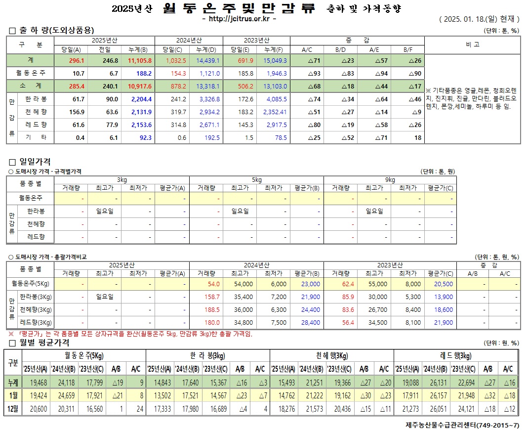 [월동&만감]2025년산 출하 및 가격동향(1/18)