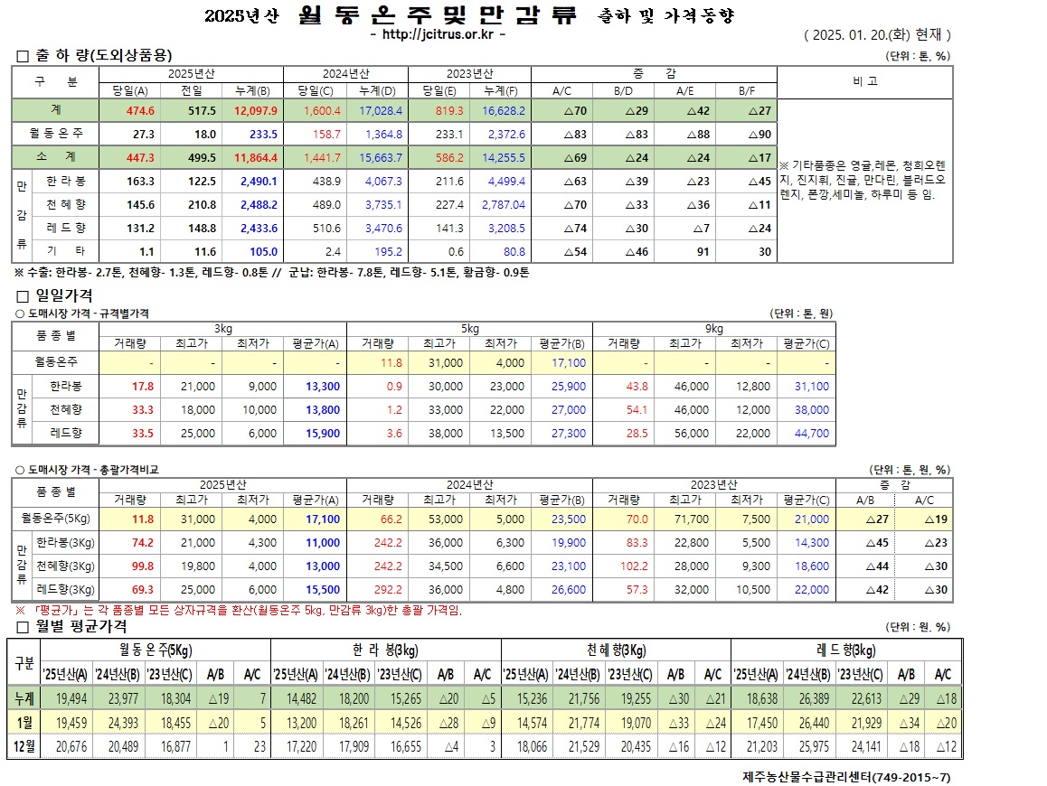 [월동&만감]2025년산 출하 및 가격동향(1/20)