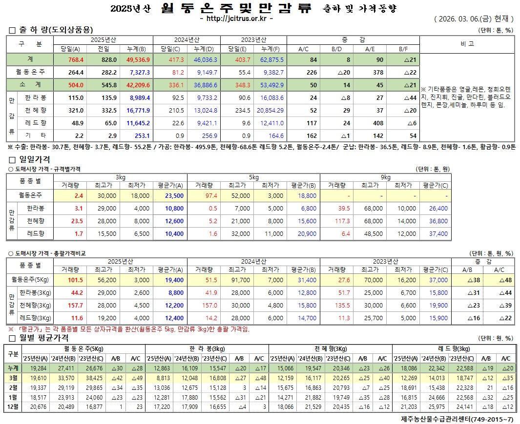 [월동&만감]2025년산 출하 및 가격동향(3/6)