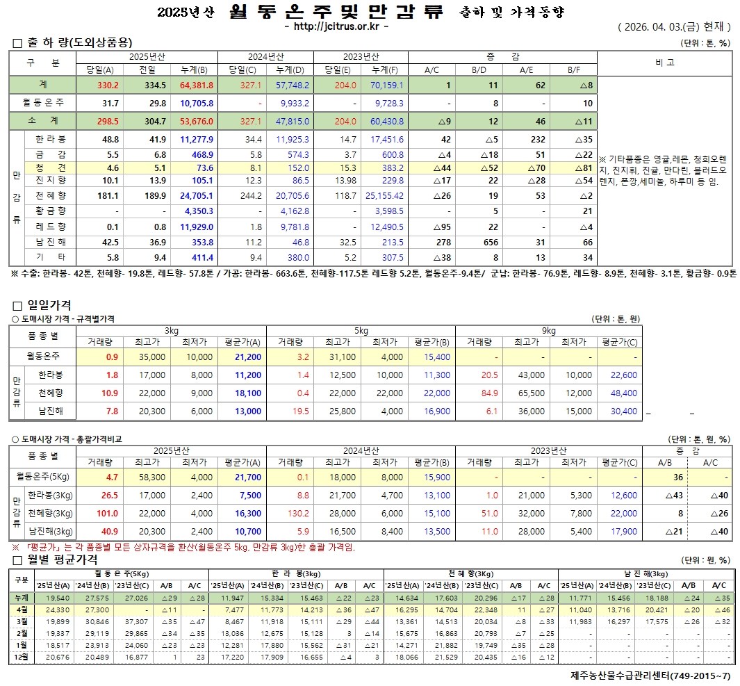 [월동&만감]2025년산 출하 및 가격동향(4/3)