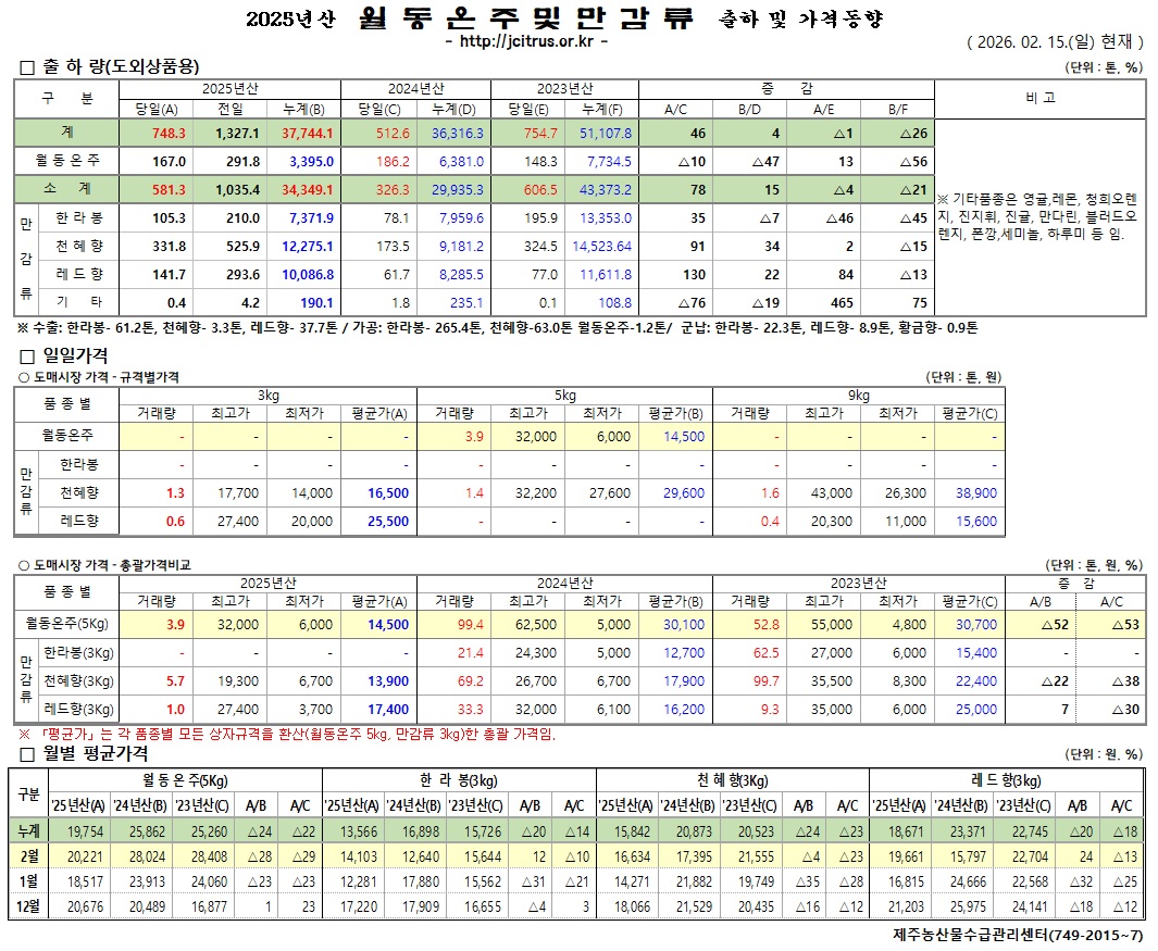 [월동&만감]2025년산 출하 및 가격동향(2/15)