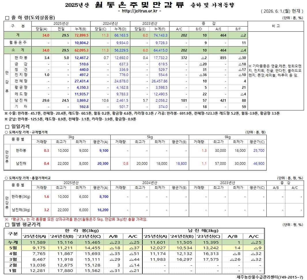 [월동&만감]2025년산 출하 및 가격동향(6/1)