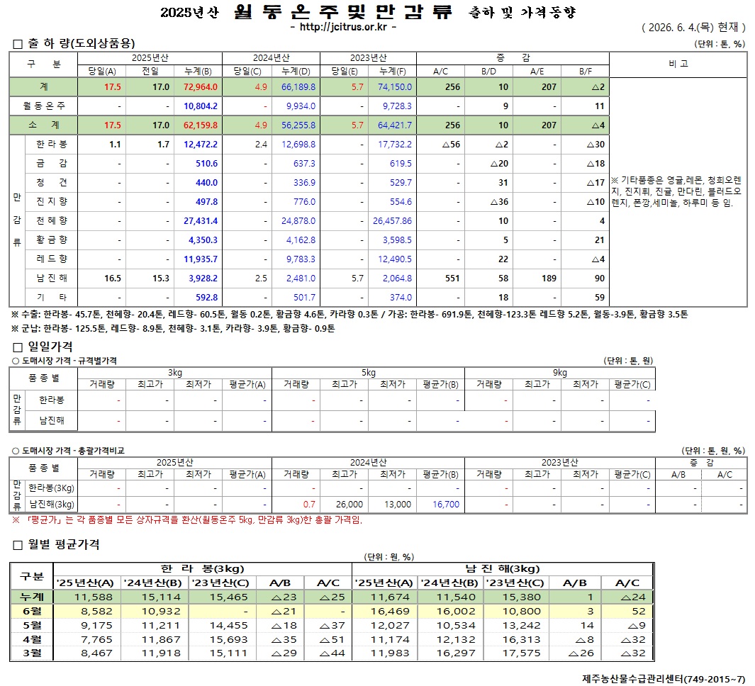 [월동&만감]2025년산 출하 및 가격동향(6/04)